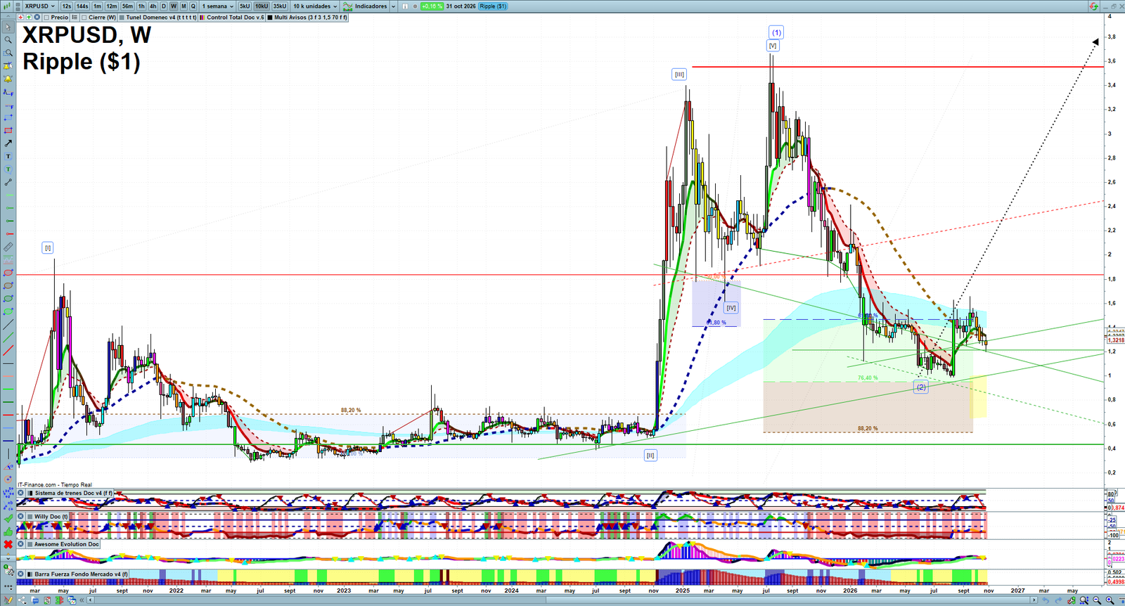 XRP weekly technical analysis chart reviewing price action, trend context and crypto market structure